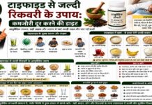 टाइफाइड से जल्दी रिकवरी के उपाय: कमजोरी दूर करने की डाइट टाइफाइड से जल्दी रिकवरी के उपाय: कमजोरी दूर करने की डाइट